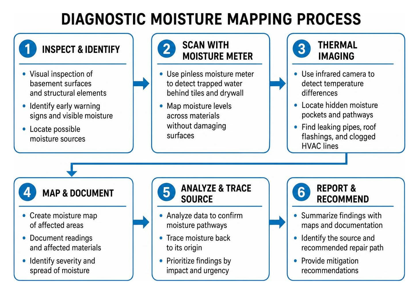 diagnostic moisture mapping process diagram diagnostic moisture mapping process diagram