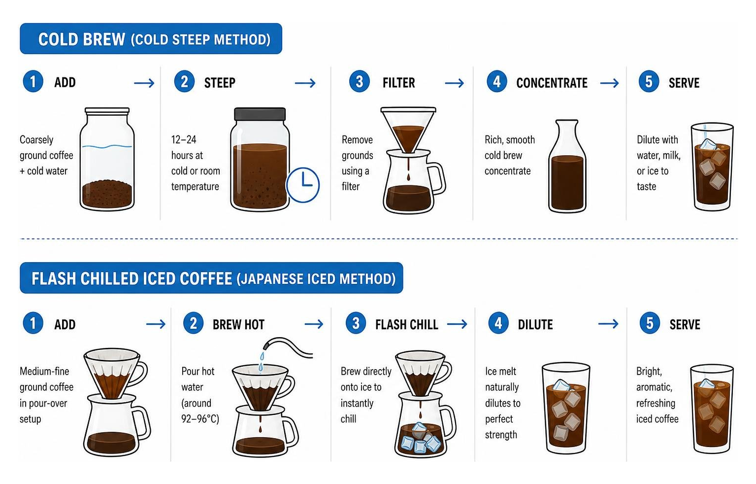 comparison diagram of cold brew and flash chilled brewing processes
