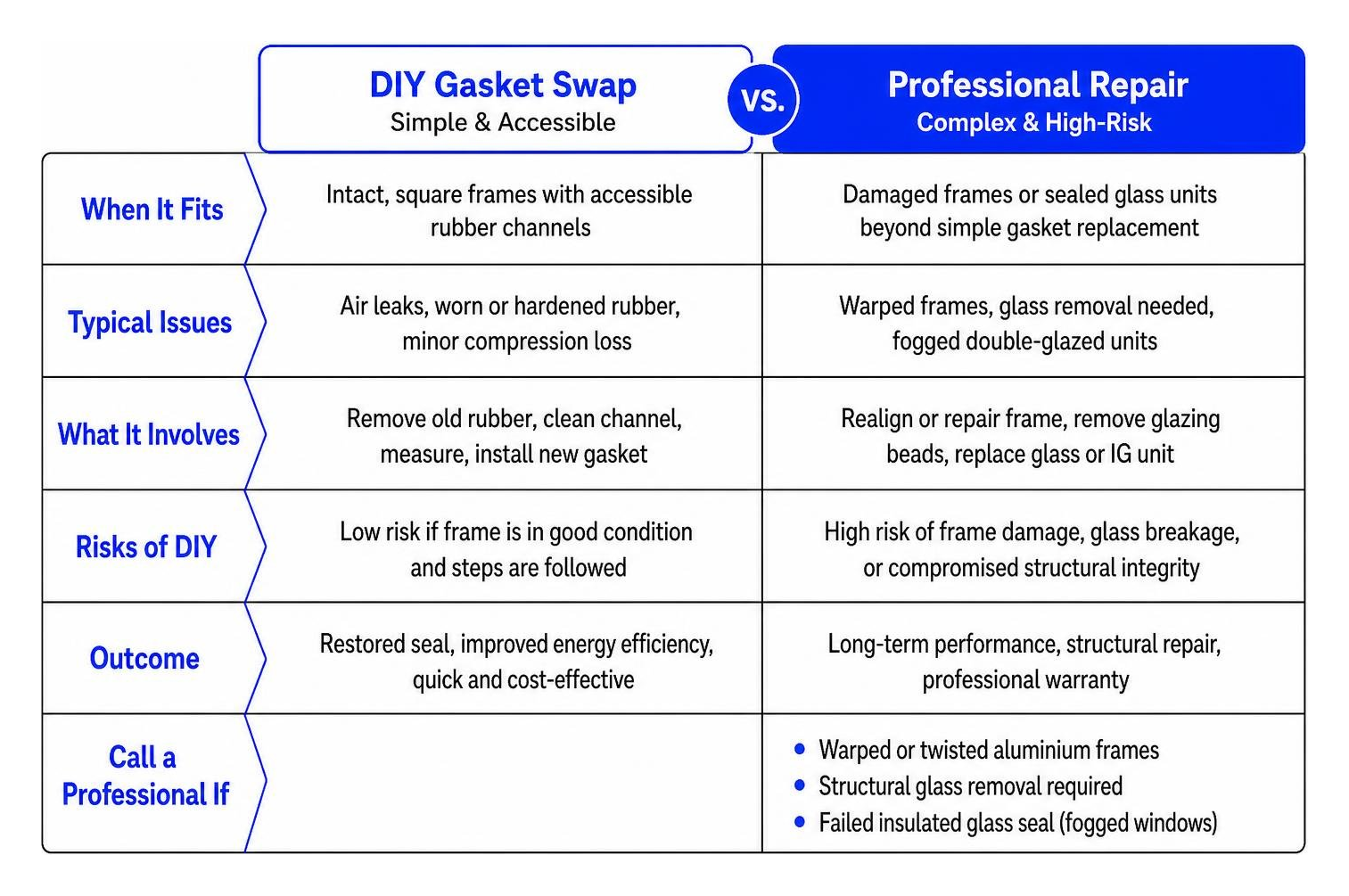 Diagram matrix comparing simple DIY gasket swaps with complex professional window repair scenarios Diagram matrix comparing simple DIY gasket swaps with complex professional window repair scenarios