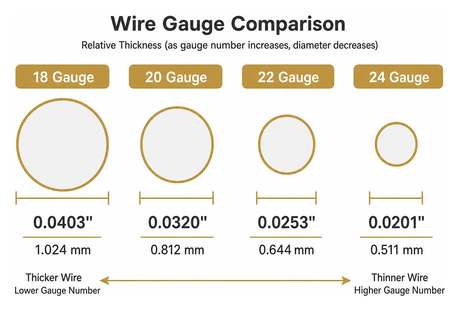 Wire Gauge Comparison showing 18, 20, 22, and 24 gauge relative thicknesses