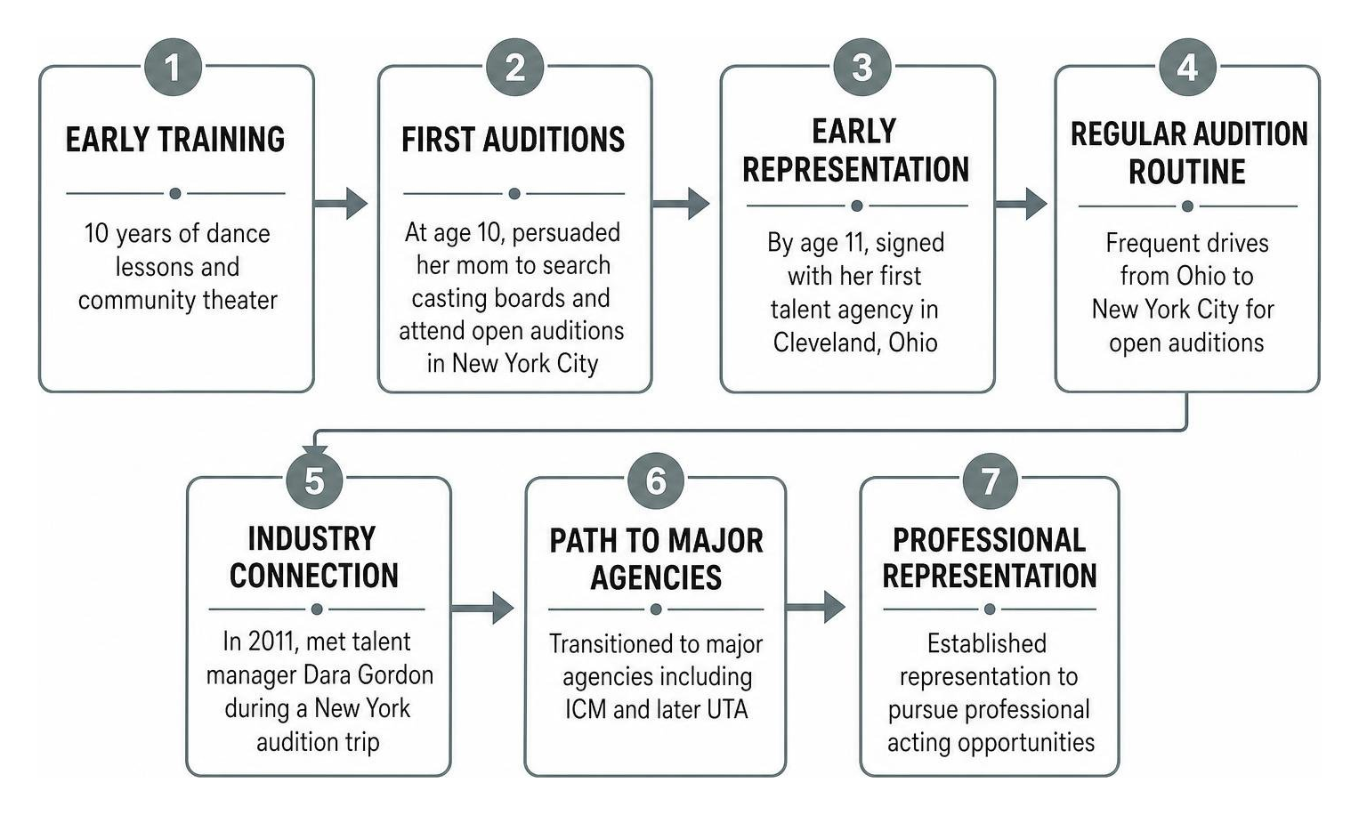 Childhood training to professional representation audition process Childhood training to professional representation audition process
