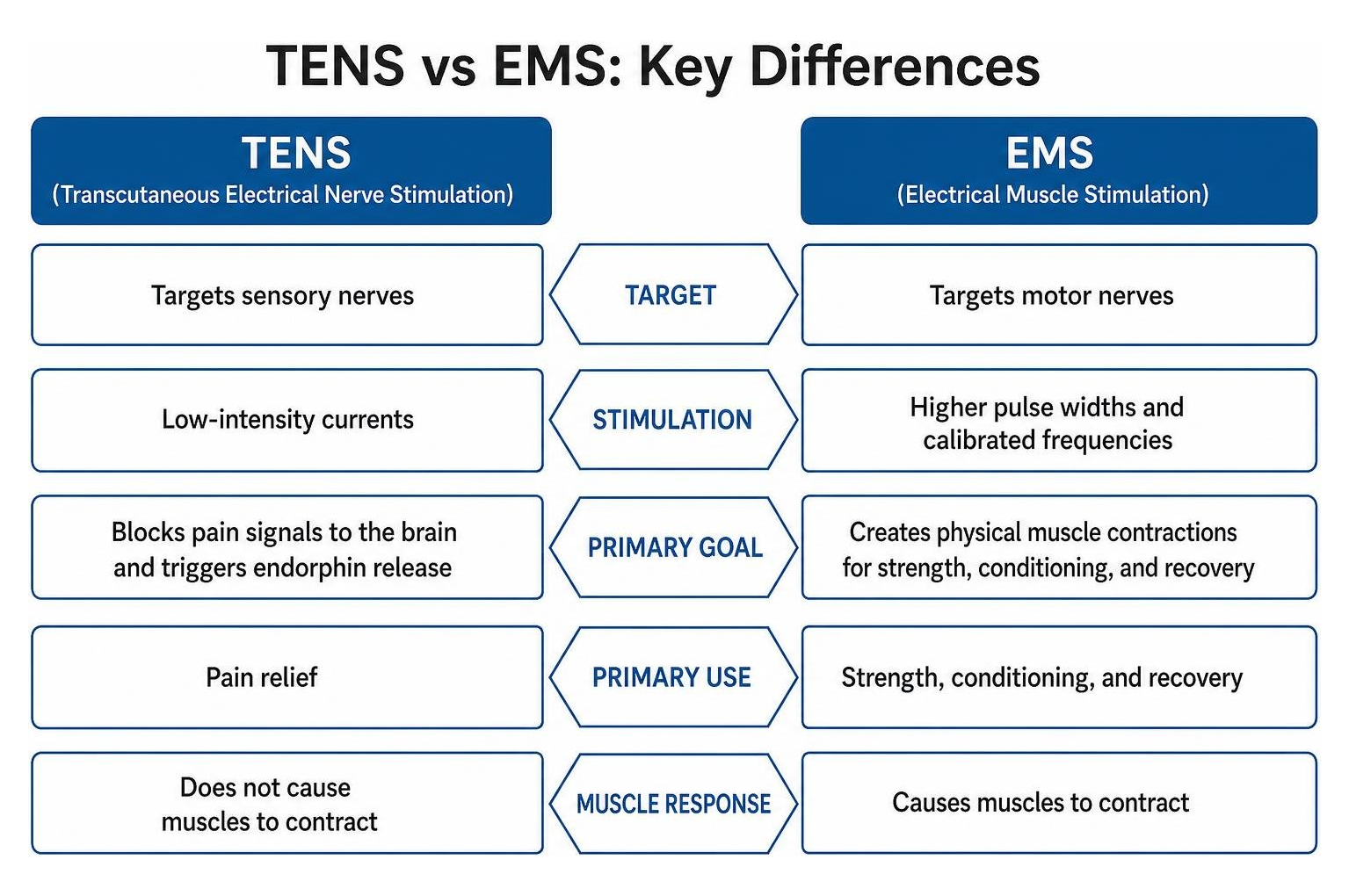 Comparison of TENS pain relief versus EMS neuromuscular stimulation
