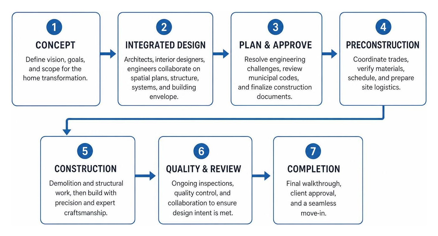 Integrated design build project workflow from concept to completion Integrated design build project workflow from concept to completion