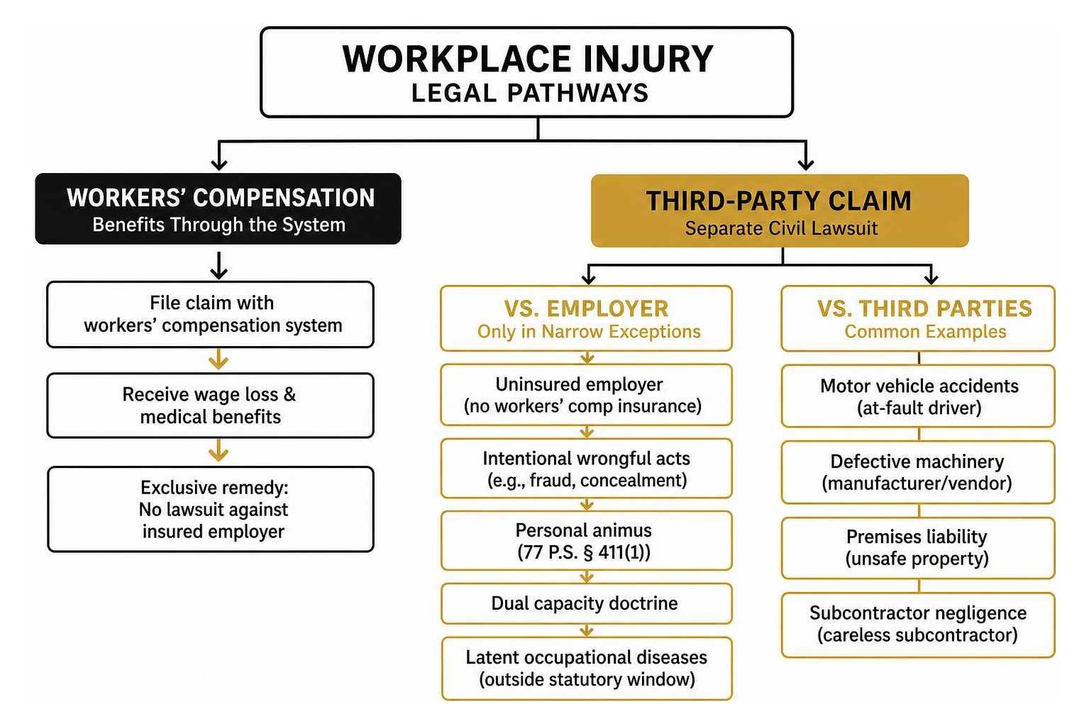Workplace injury legal pathways workers comp versus third party claim Workplace injury legal pathways workers comp versus third party claim