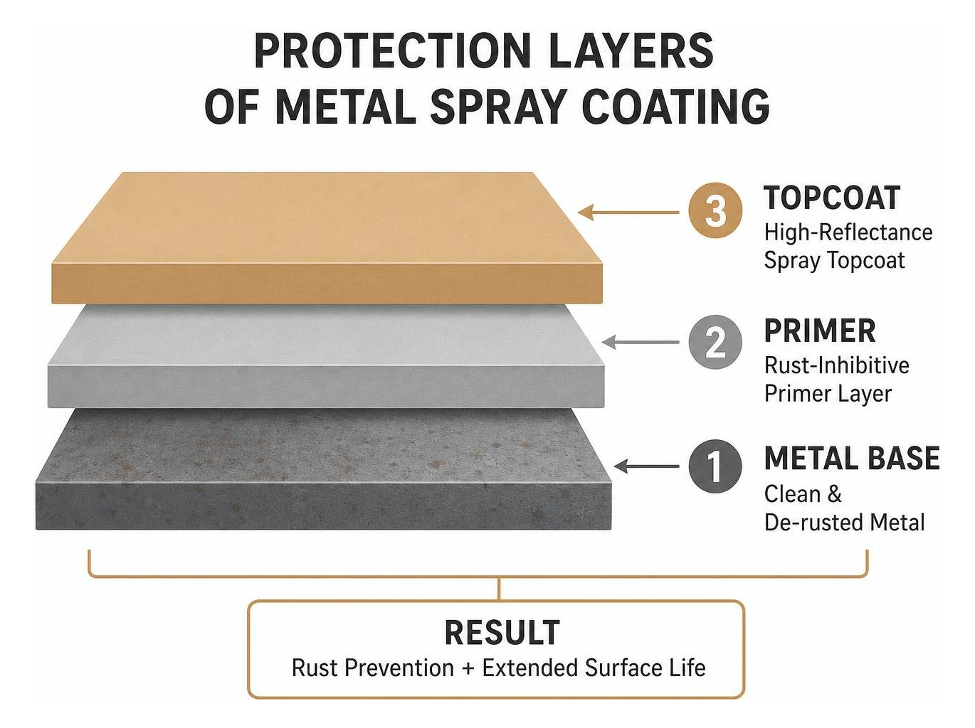 Protection layers of metal spray coating Protection layers of metal spray coating