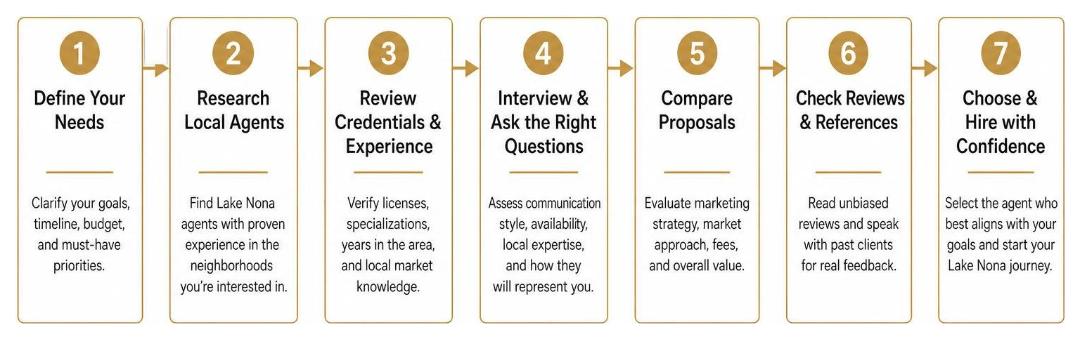 Step-by-step process for evaluating and hiring a Lake Nona real estate agent Step-by-step process for evaluating and hiring a Lake Nona real estate agent
