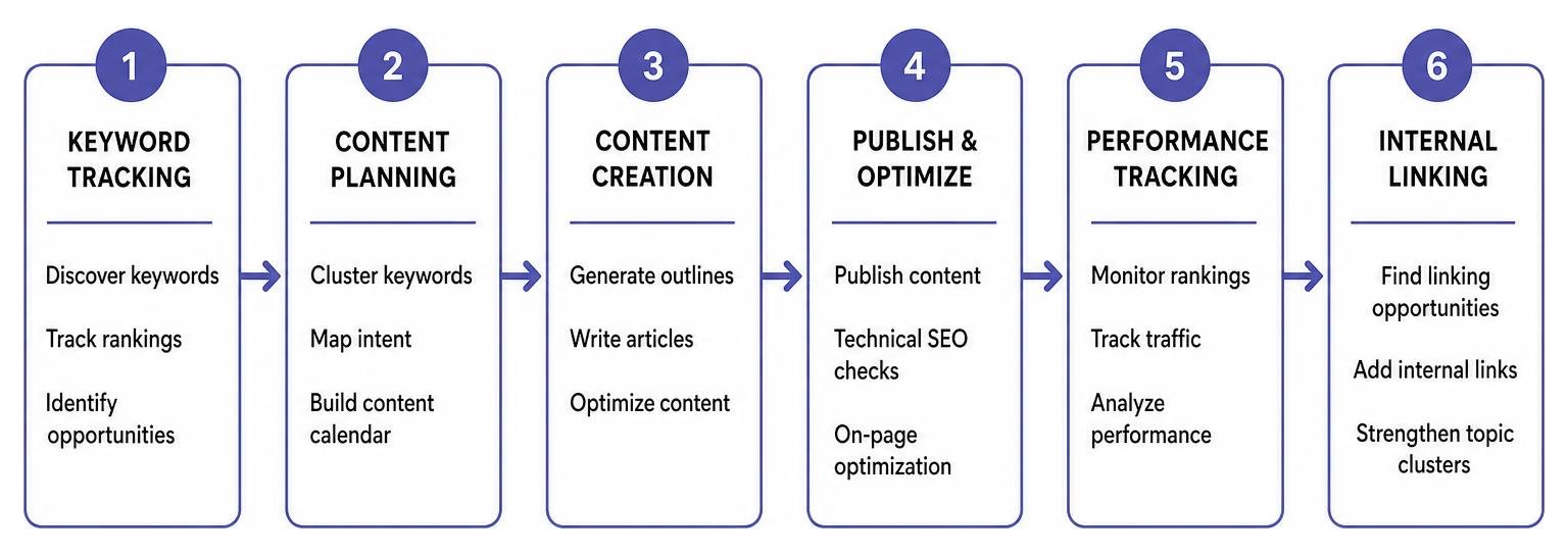 Automated SEO workflow diagram from keyword tracking to internal linking