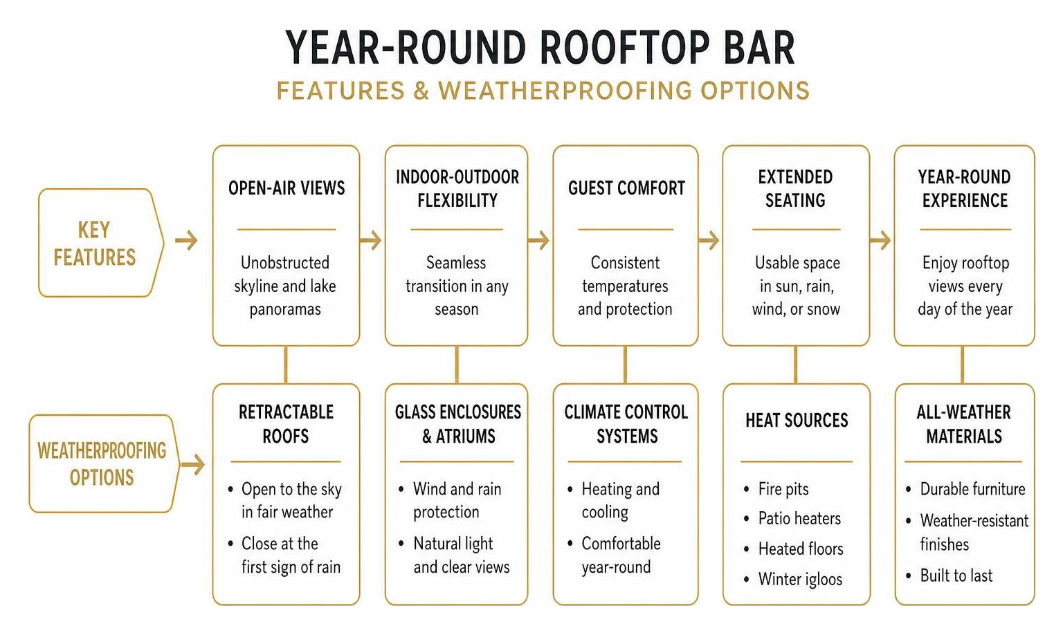 Year-round rooftop bar features and weatherproofing options Year-round rooftop bar features and weatherproofing options