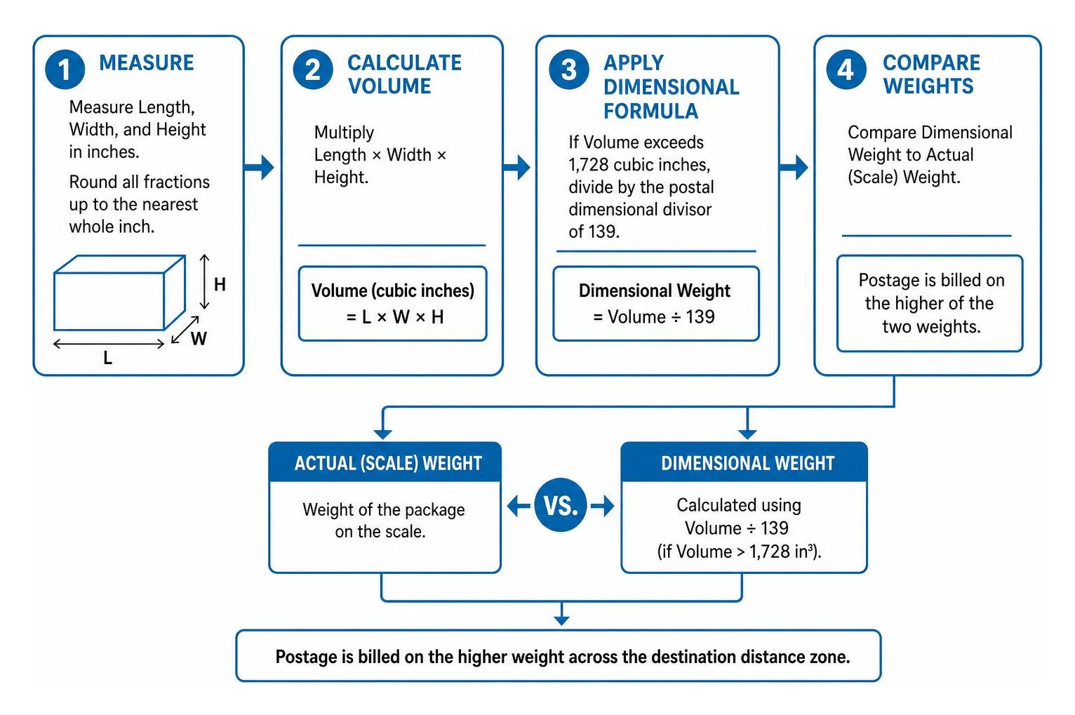 Dimensional weight calculation formula workflow Dimensional weight calculation formula workflow