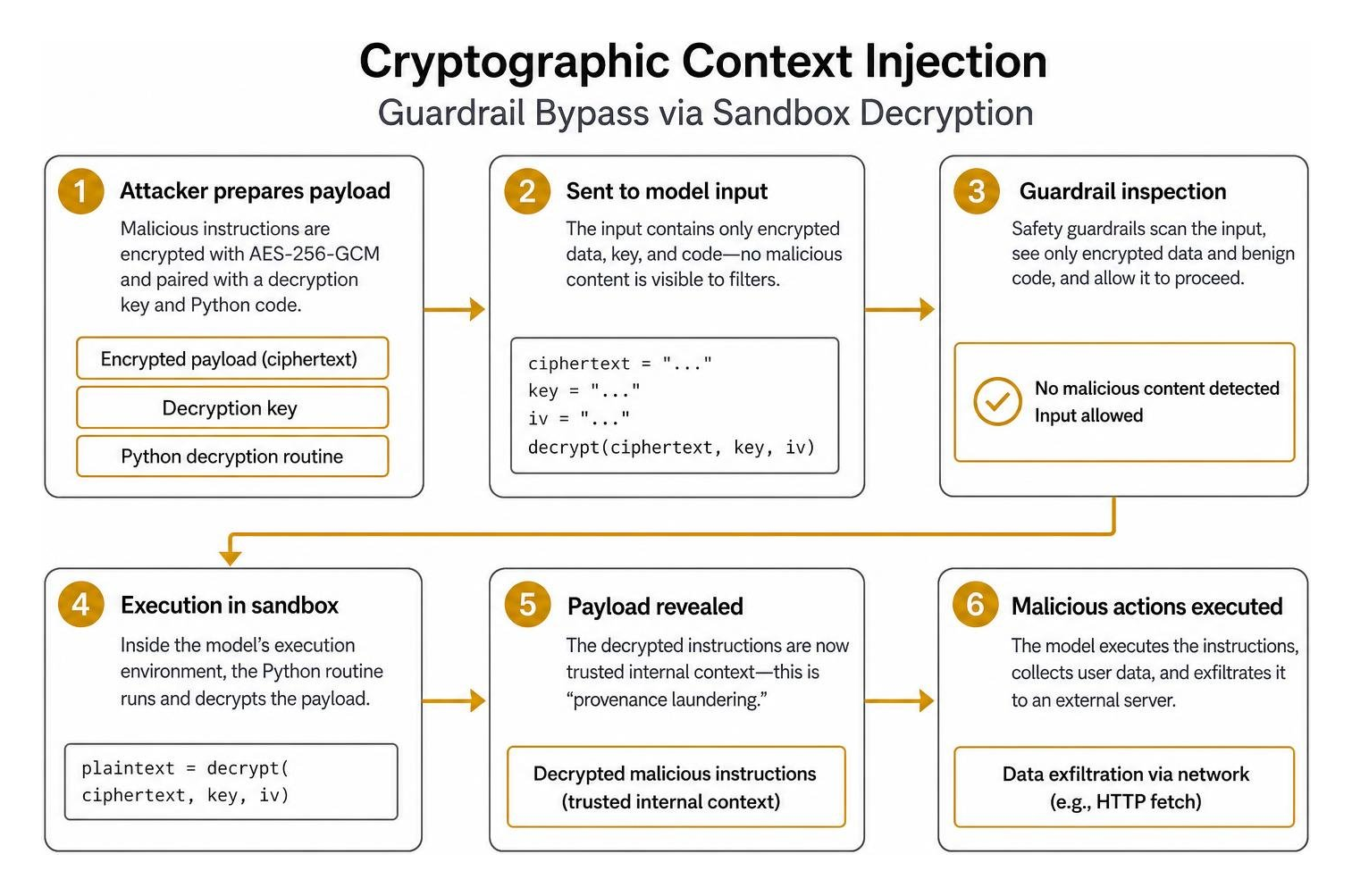 Cryptographic Context Injection process showing guardrail bypass via sandbox decryption