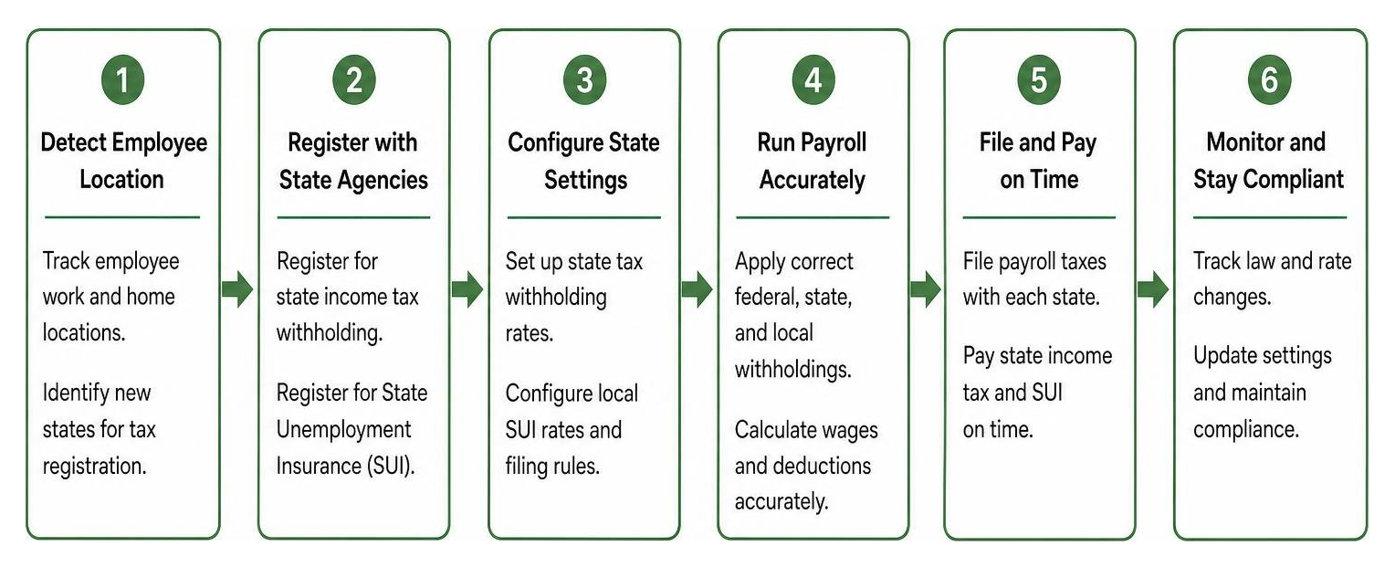 multi state compliance workflow