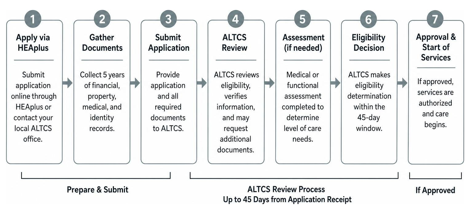 Diagram outlining the ALTCS application workflow from document gathering to approval Diagram outlining the ALTCS application workflow from document gathering to approval