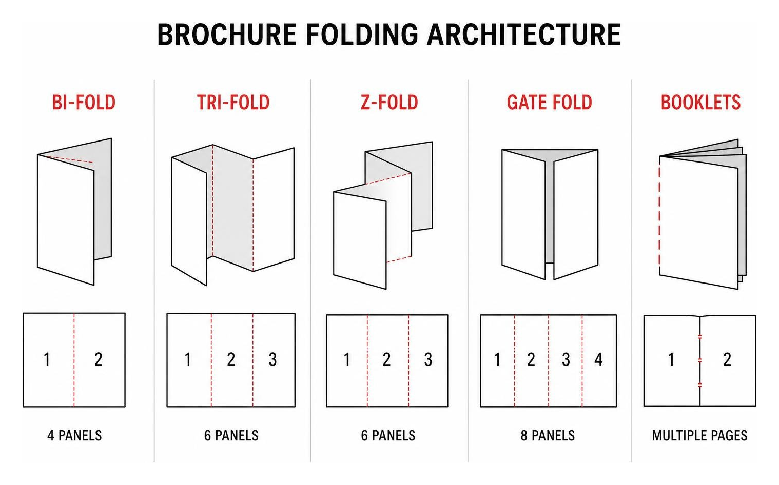 Brochure folding architecture: Bi-fold, Tri-fold, Z-fold, Gate Fold, and Booklets Brochure folding architecture: Bi-fold, Tri-fold, Z-fold, Gate Fold, and Booklets