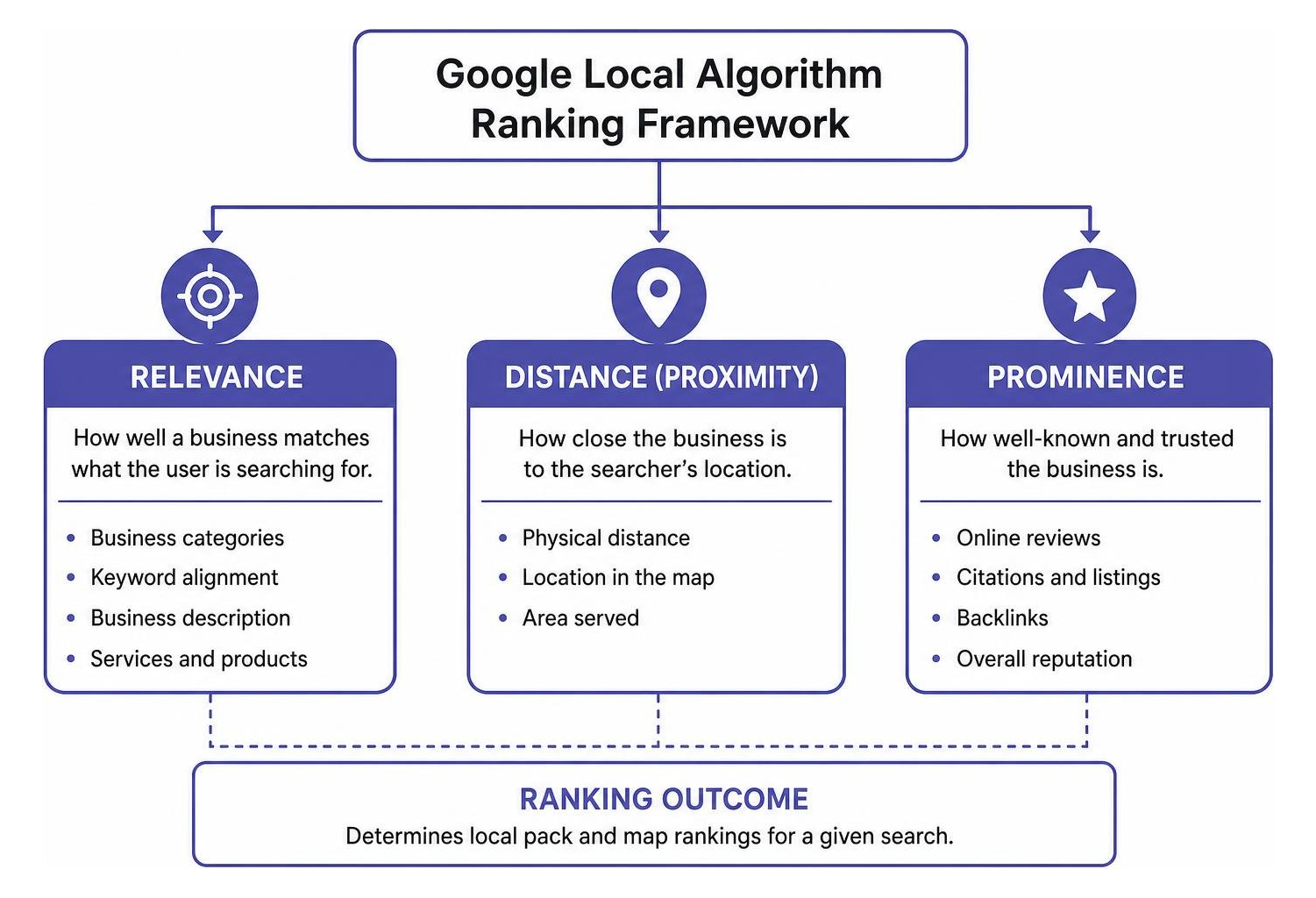 Google local algorithm ranking framework