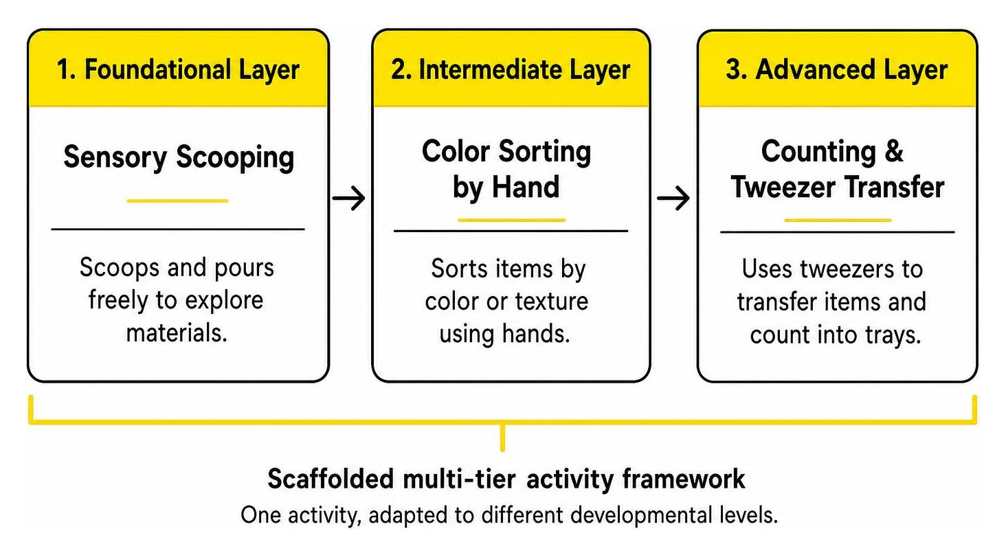 Scaffolded multi tier activity framework Scaffolded multi tier activity framework