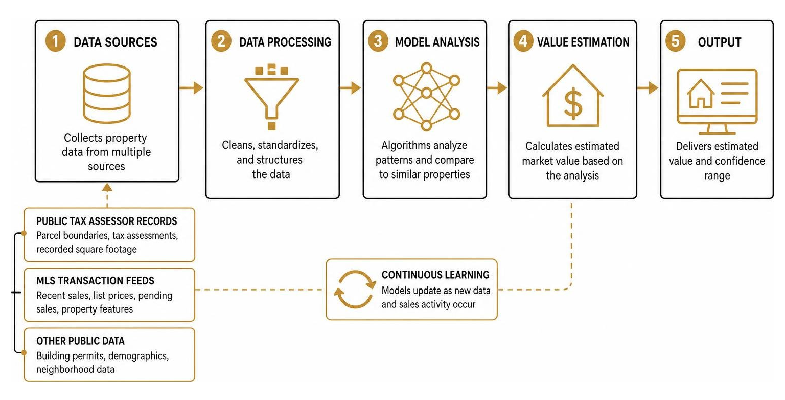 How automated valuation models process property data How automated valuation models process property data