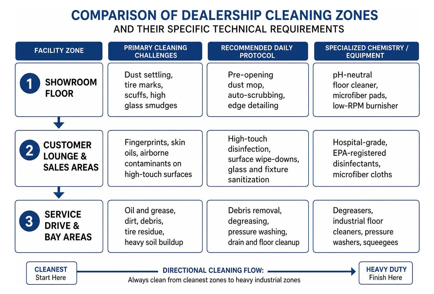Comparison of dealership cleaning zones and their specific technical requirements Comparison of dealership cleaning zones and their specific technical requirements