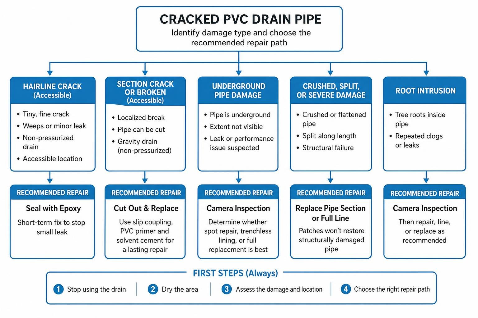 Flowchart of PVC damage types and recommended repair paths Flowchart of PVC damage types and recommended repair paths