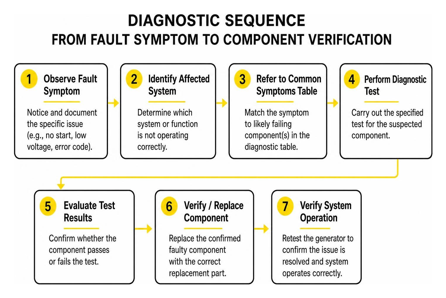 Diagnostic sequence from fault symptom to component verification Diagnostic sequence from fault symptom to component verification