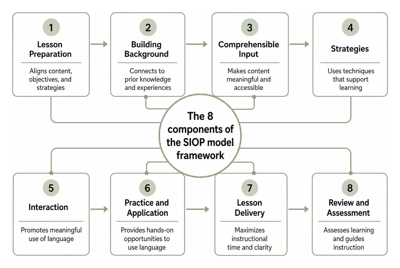 The 8 components of the SIOP model framework The 8 components of the SIOP model framework