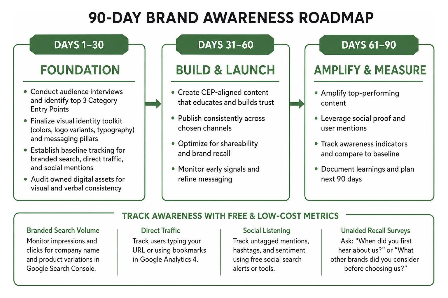 90-day brand awareness roadmap framework 90-day brand awareness roadmap framework