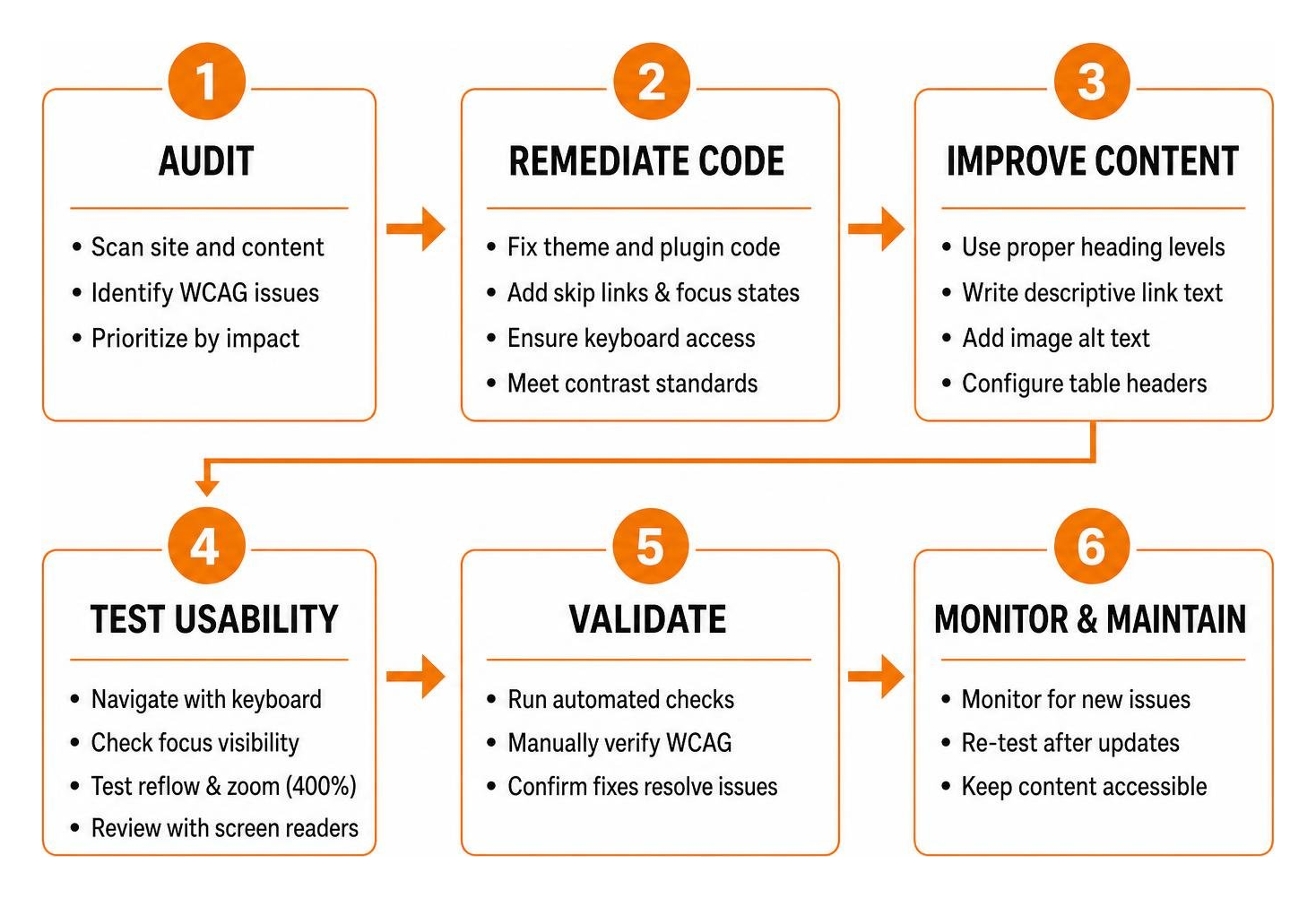 Step-by-step diagram showing the accessible WordPress remediation process from audit to validation Step-by-step diagram showing the accessible WordPress remediation process from audit to validation