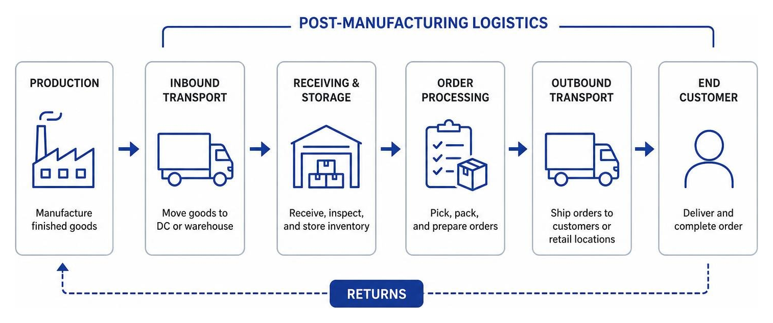Post-manufacturing logistics flow from production to end customer