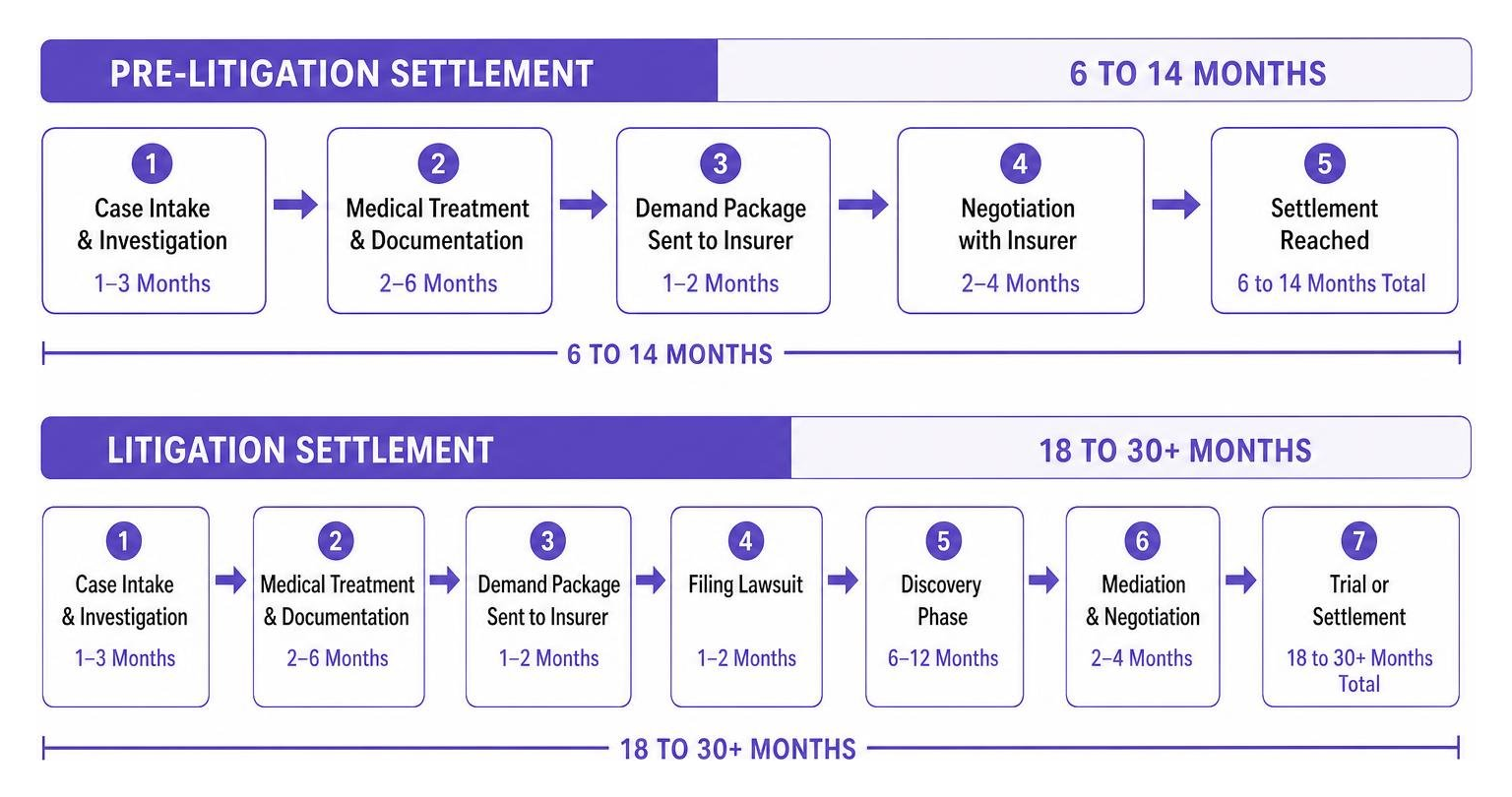 Timeline comparing pre-litigation vs litigation settlement durations Timeline comparing pre-litigation vs litigation settlement durations