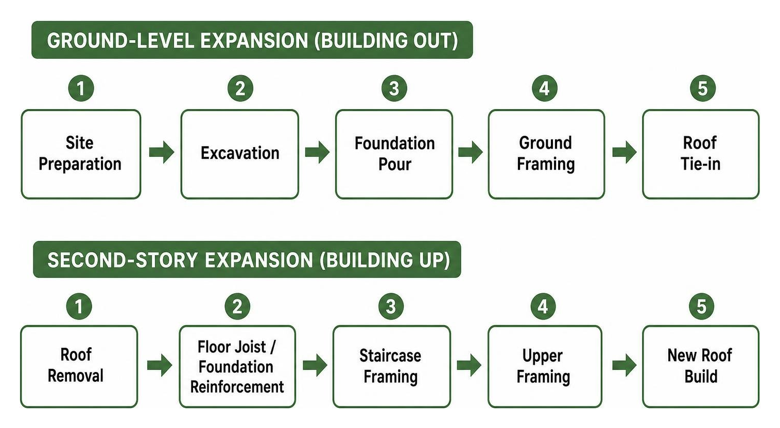 Sequence comparing ground level build out vs second story addition steps