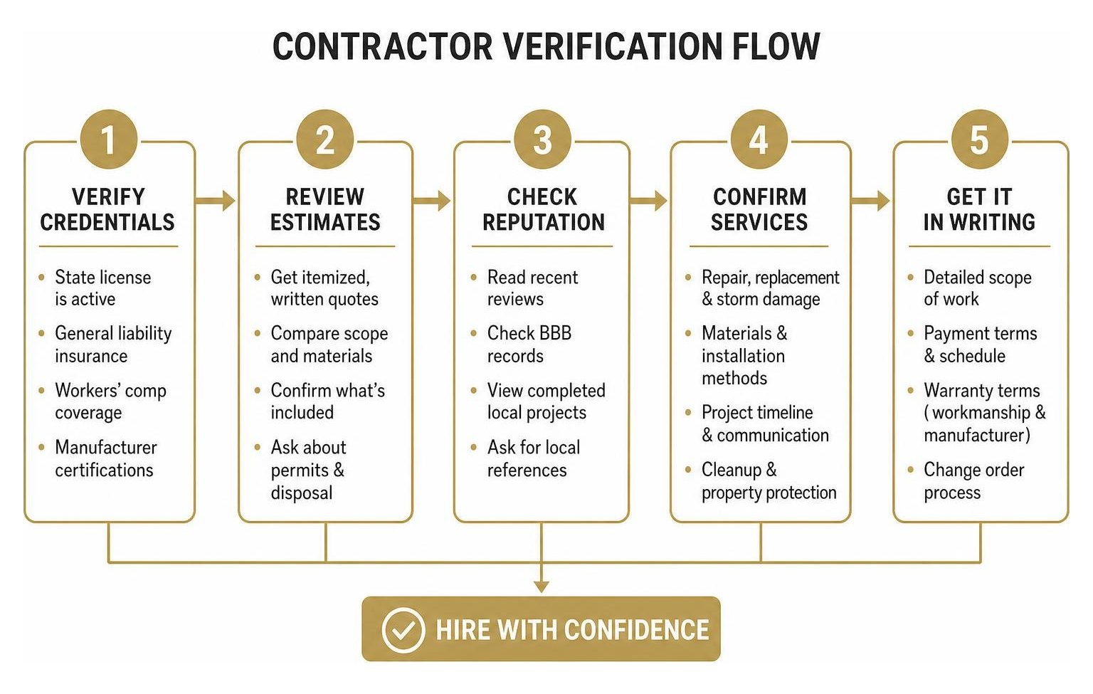 contractor verification flowchart