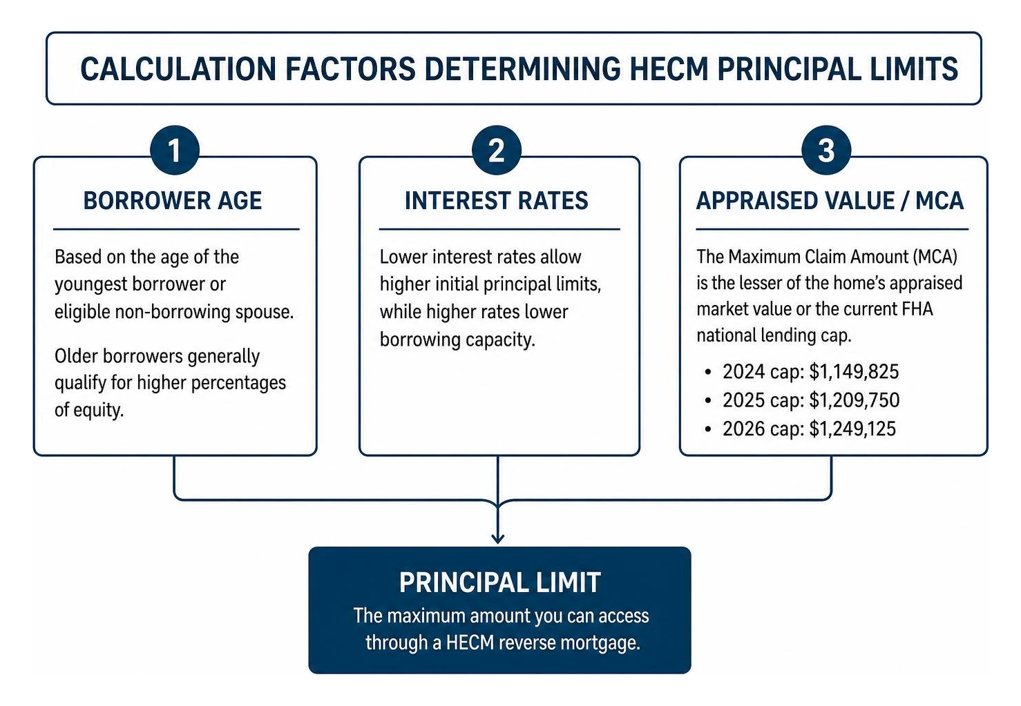 Calculation factors determining HECM principal limits Calculation factors determining HECM principal limits