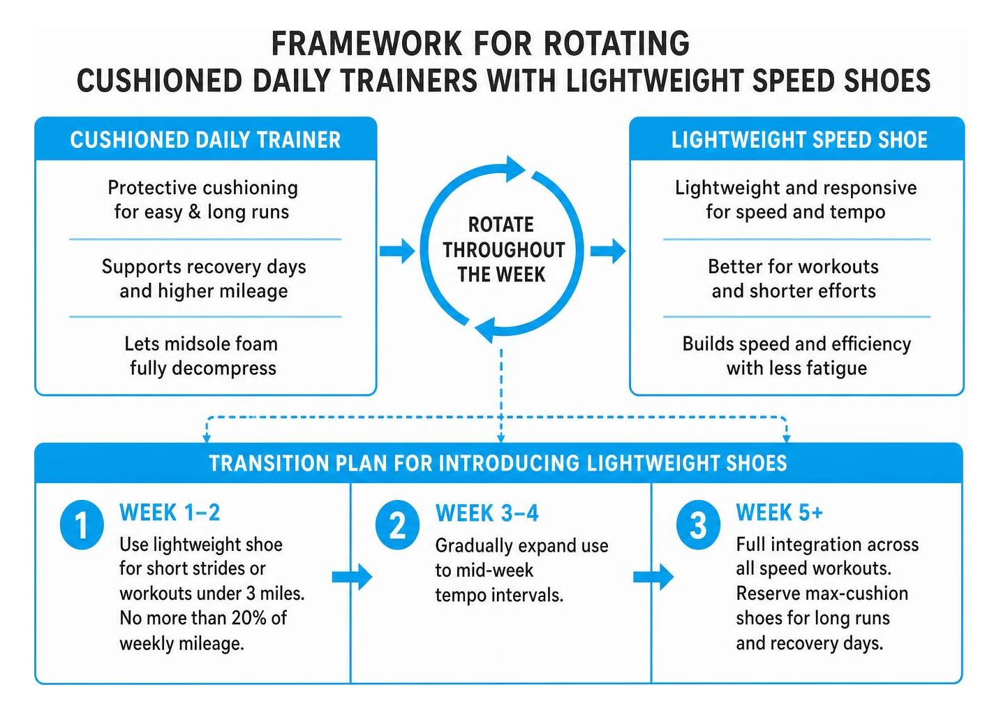 Framework for rotating cushioned daily trainers with lightweight speed shoes