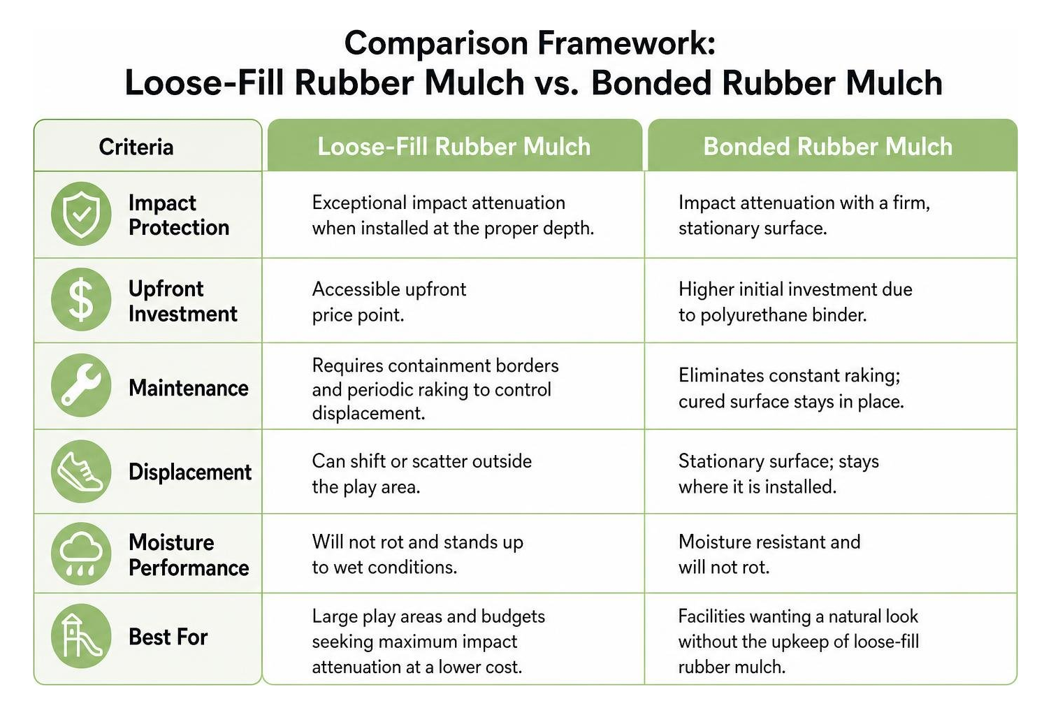 Comparison framework between loose-fill rubber mulch and bonded rubber mulch surfacing systems Comparison framework between loose-fill rubber mulch and bonded rubber mulch surfacing systems