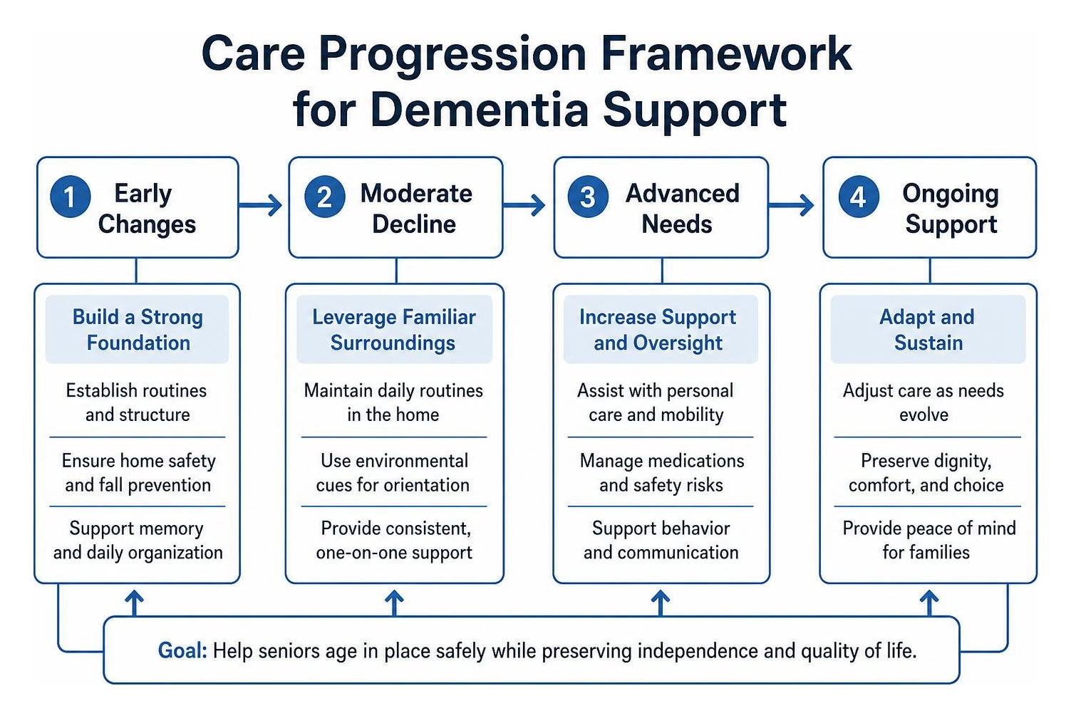 Care progression framework for dementia support