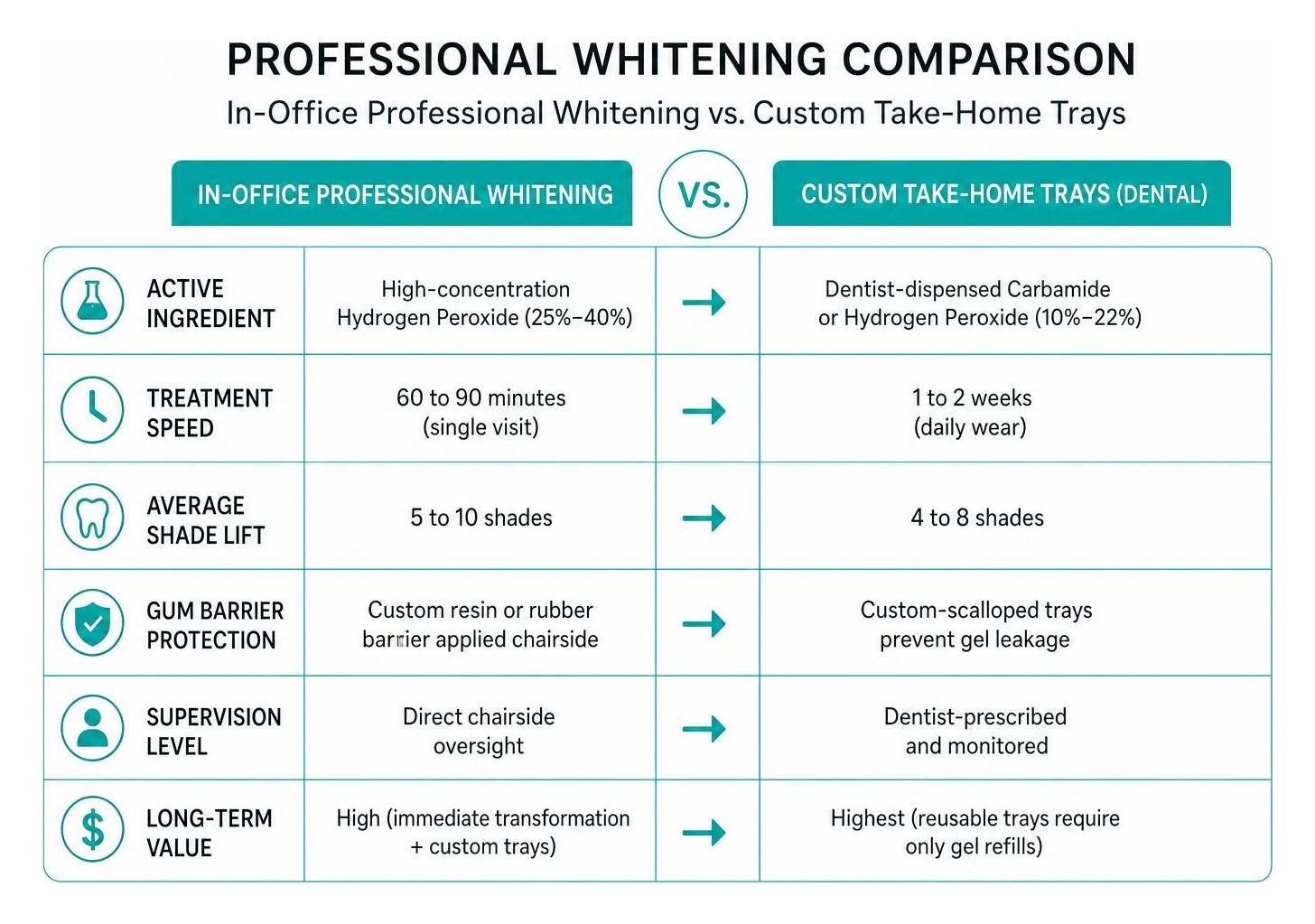 In-office professional whitening versus custom take-home tray comparison In-office professional whitening versus custom take-home tray comparison