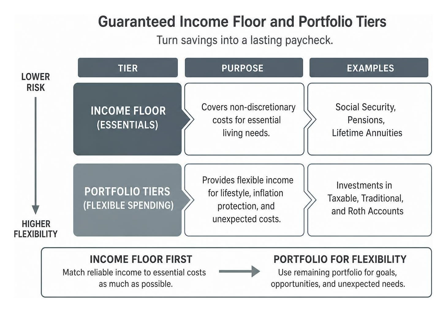 Diagram of guaranteed income floor and portfolio tiers Diagram of guaranteed income floor and portfolio tiers