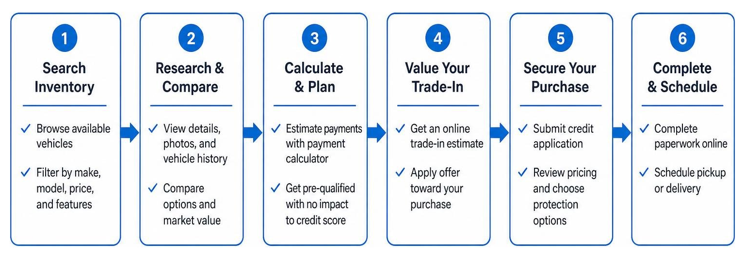 online vehicle purchase workflow online vehicle purchase workflow