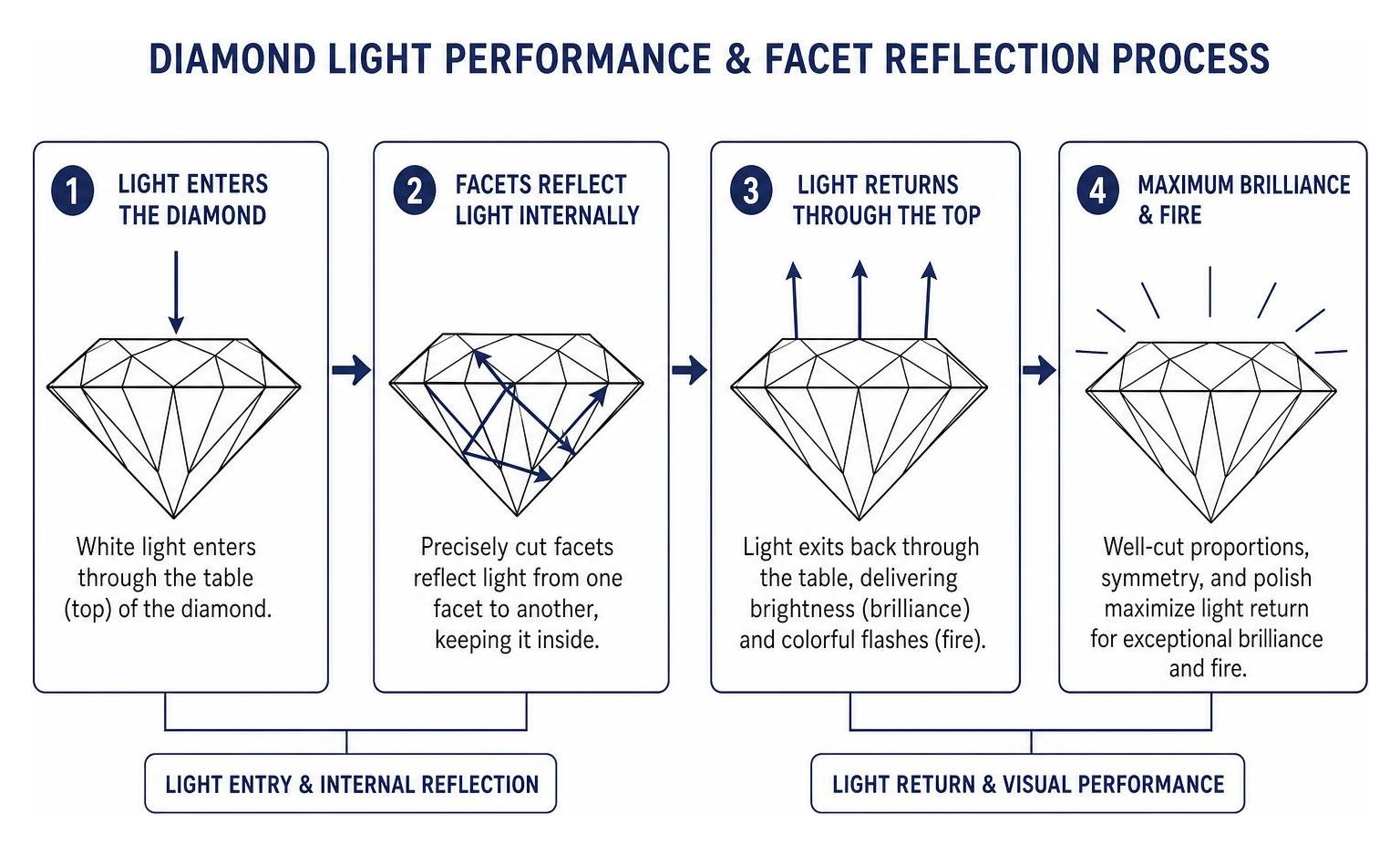 Diamond light performance and facet reflection process