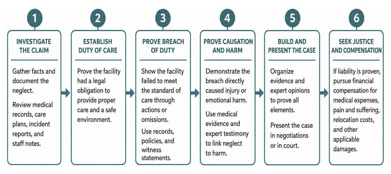 Diagram of the step-by-step process to prove elder neglect in a civil lawsuit