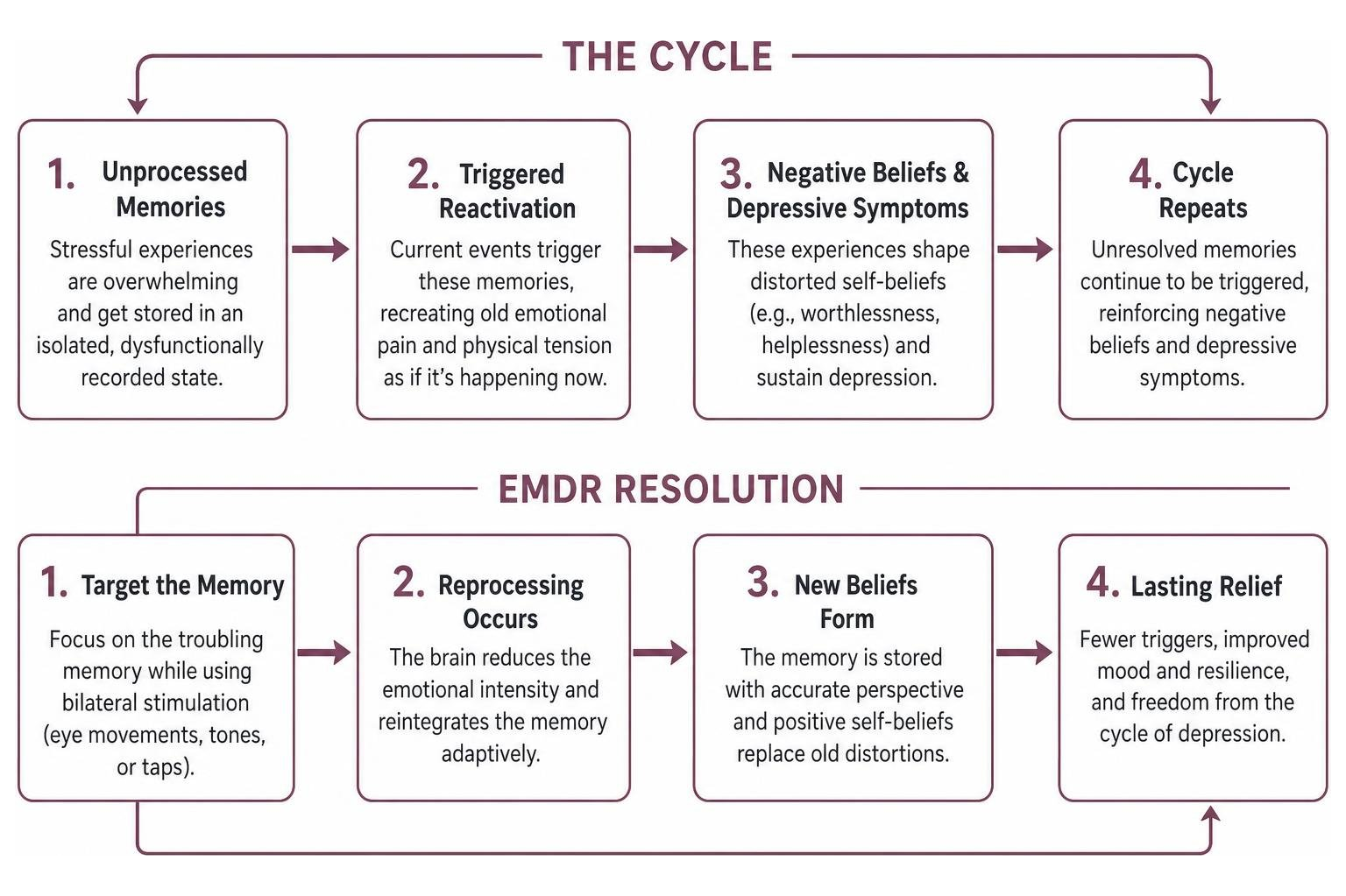 diagram showing the cycle of unprocessed memories leading to depressive beliefs and EMDR resolution