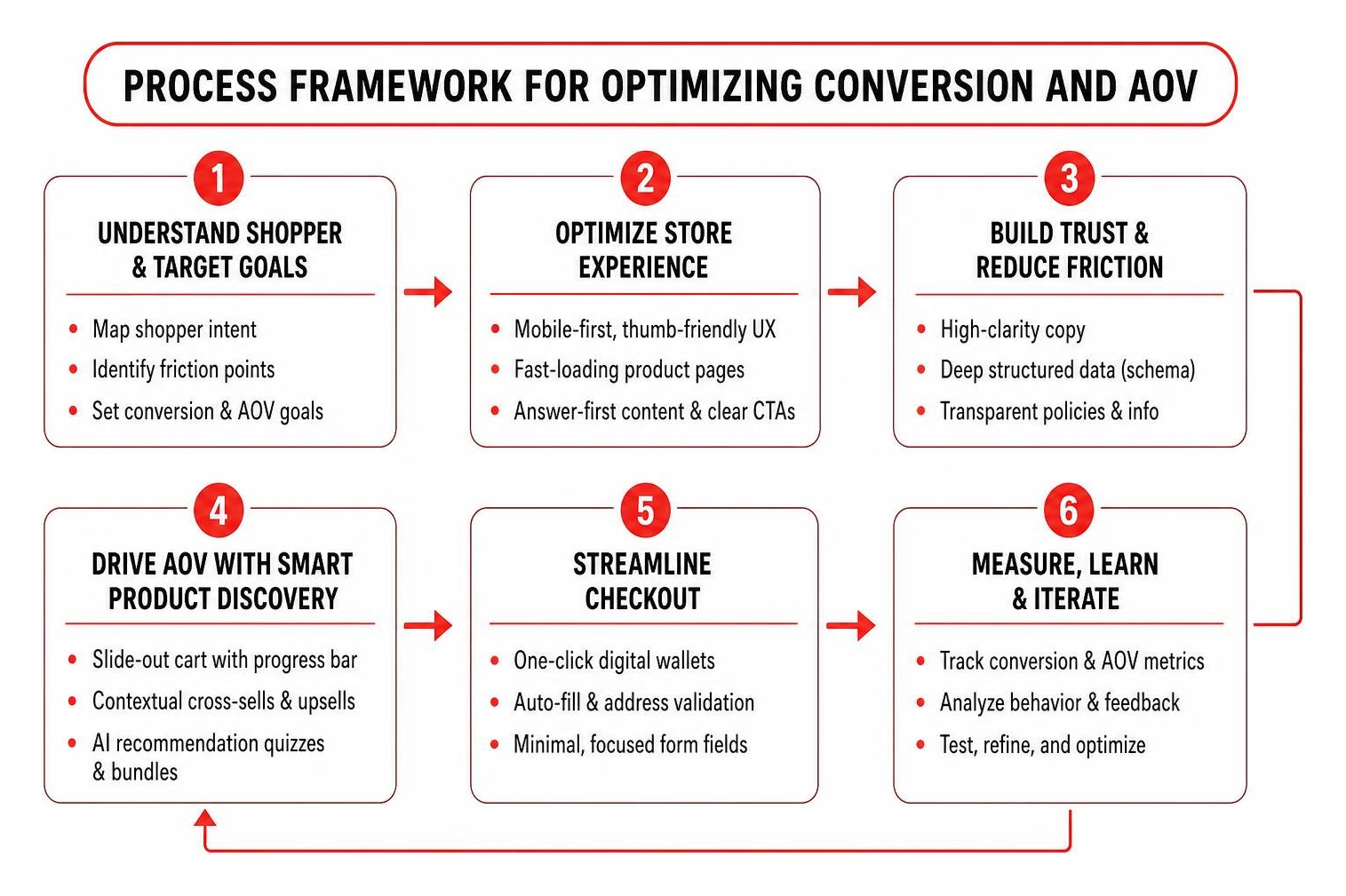 Process framework for optimizing conversion and average order value Process framework for optimizing conversion and average order value
