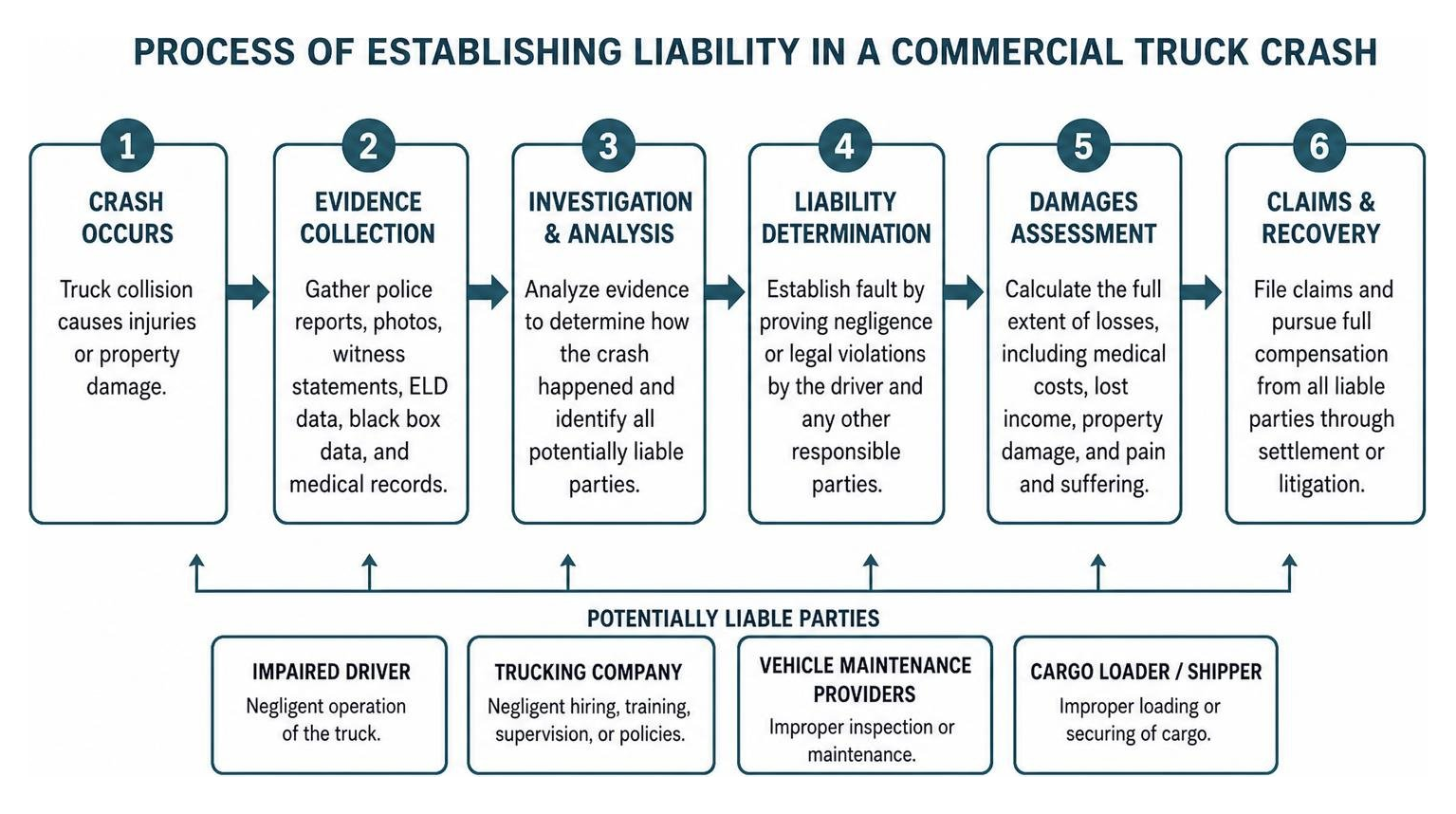 Process of establishing liability in a commercial truck crash Process of establishing liability in a commercial truck crash