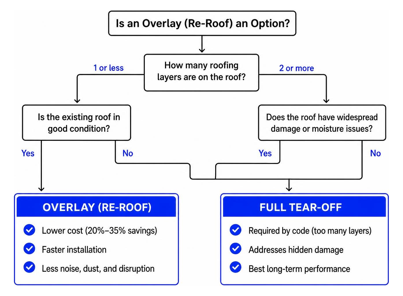 Decision tree comparing commercial roof overlay versus full tear-off Decision tree comparing commercial roof overlay versus full tear-off