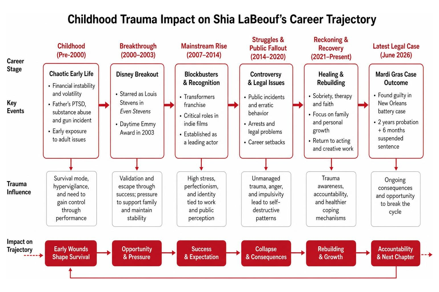 Childhood trauma impact on Shia LaBeouf's career trajectory Childhood trauma impact on Shia LaBeouf's career trajectory