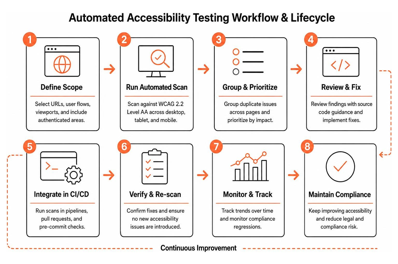 Automated accessibility testing workflow and lifecycle Automated accessibility testing workflow and lifecycle
