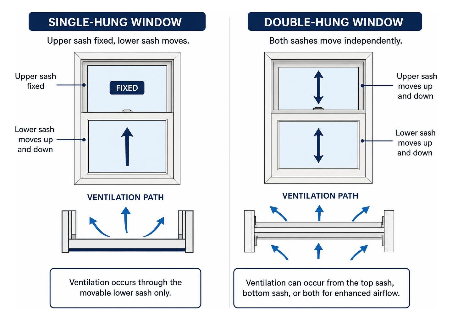 Operational movement and ventilation path comparison between single-hung and double-hung sashes