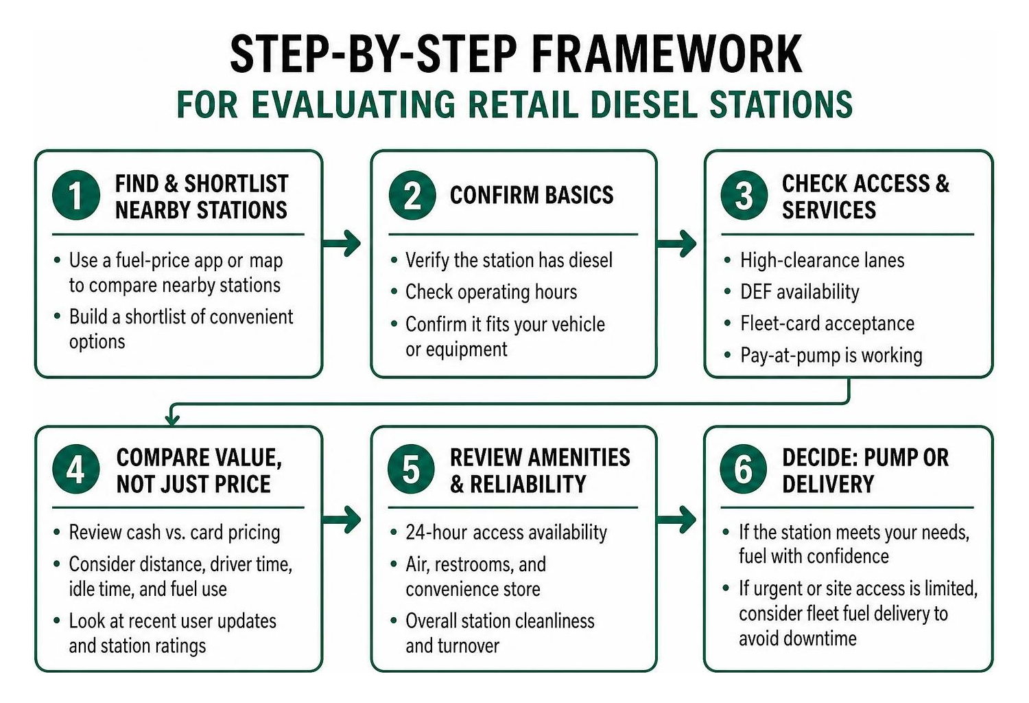 Step-by-step framework for evaluating retail diesel stations Step-by-step framework for evaluating retail diesel stations