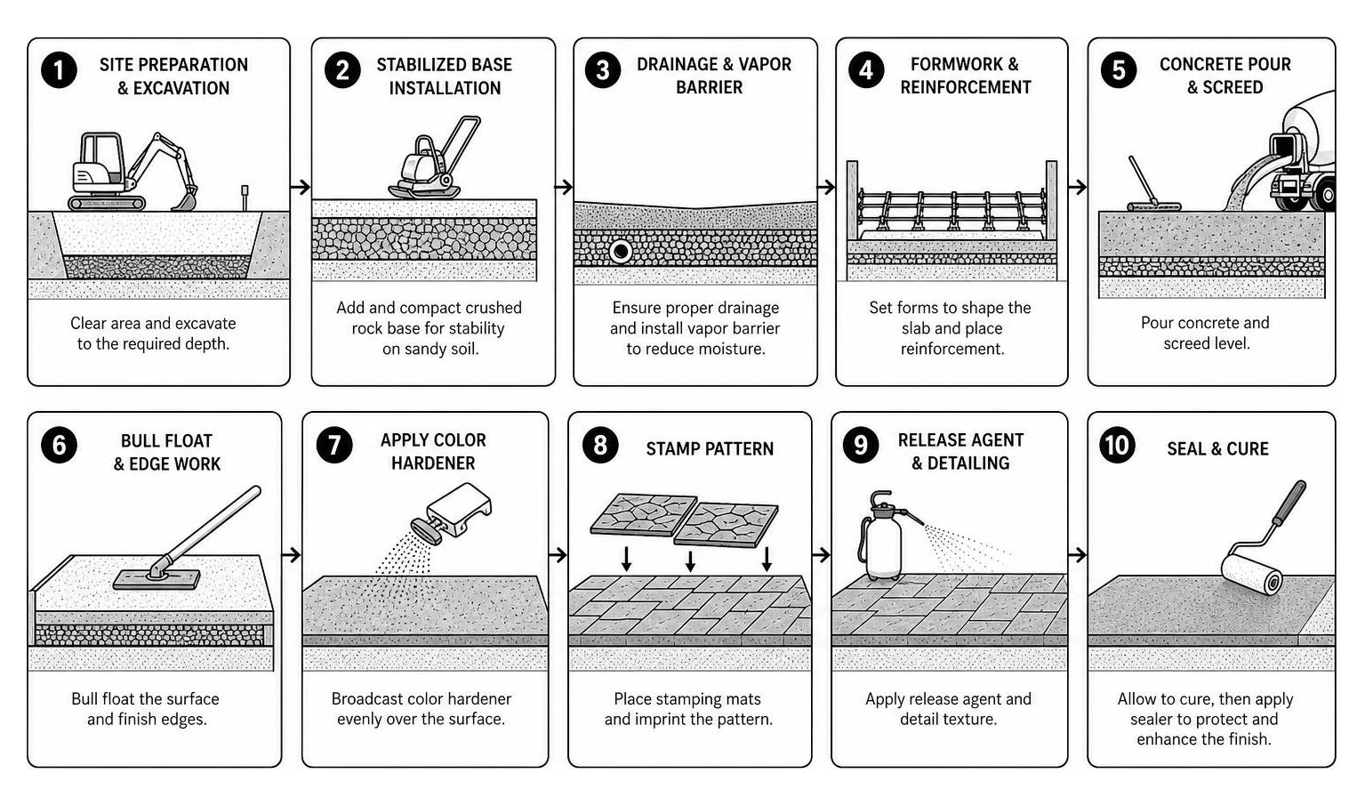 Step-by-step concrete pouring and stamping process on sandy coastal soil