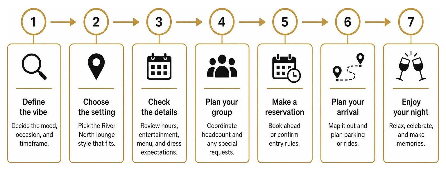 Step by step flow of planning an evening out at a River North lounge Step by step flow of planning an evening out at a River North lounge