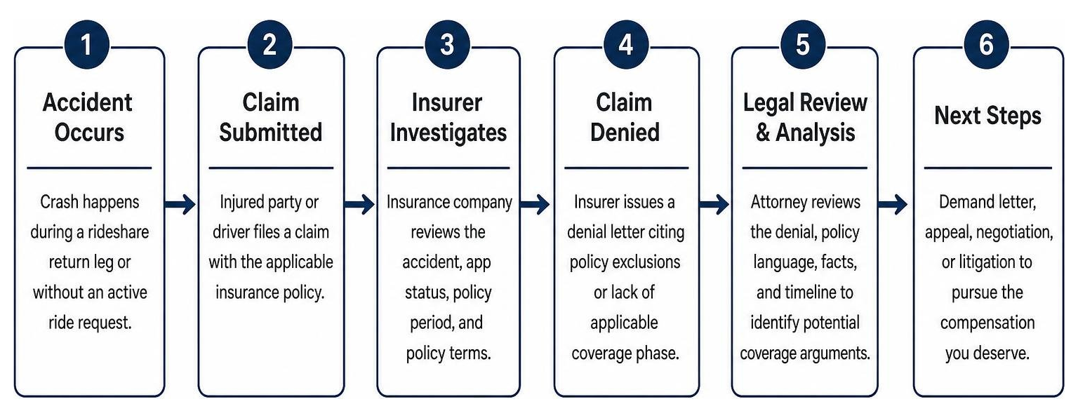 Diagram showing legal claim review steps after a rideshare insurance denial Diagram showing legal claim review steps after a rideshare insurance denial